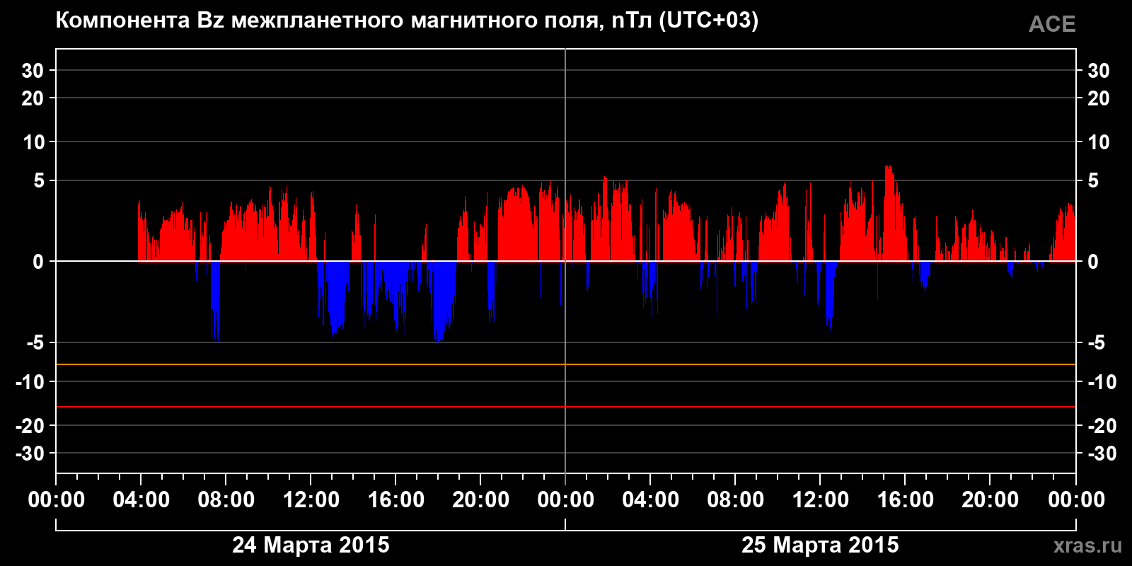 Компонента Bz межпланетного магнитного поля