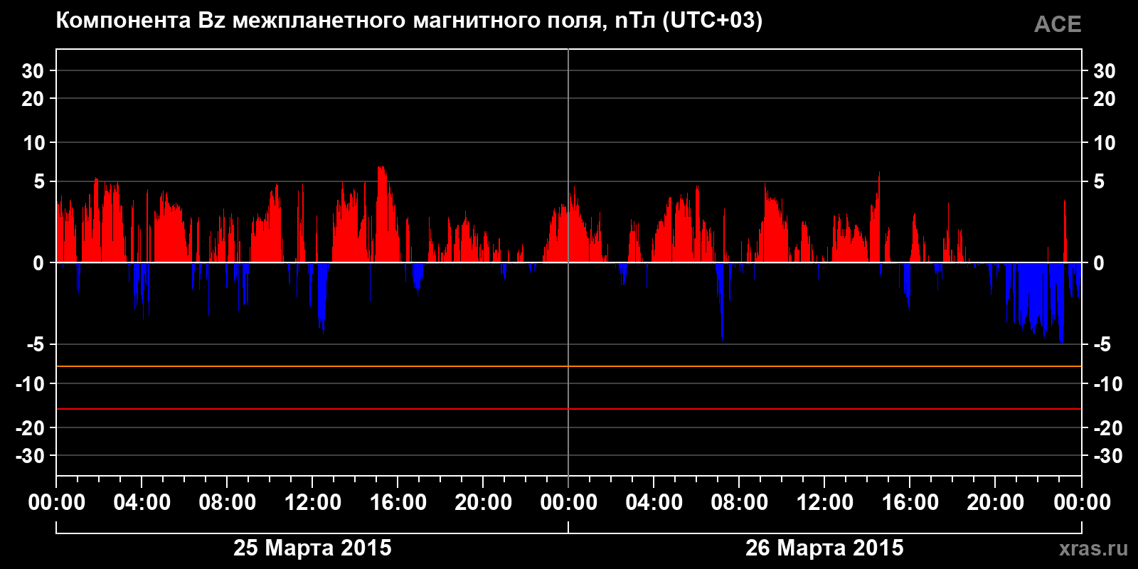 Компонента Bz межпланетного магнитного поля