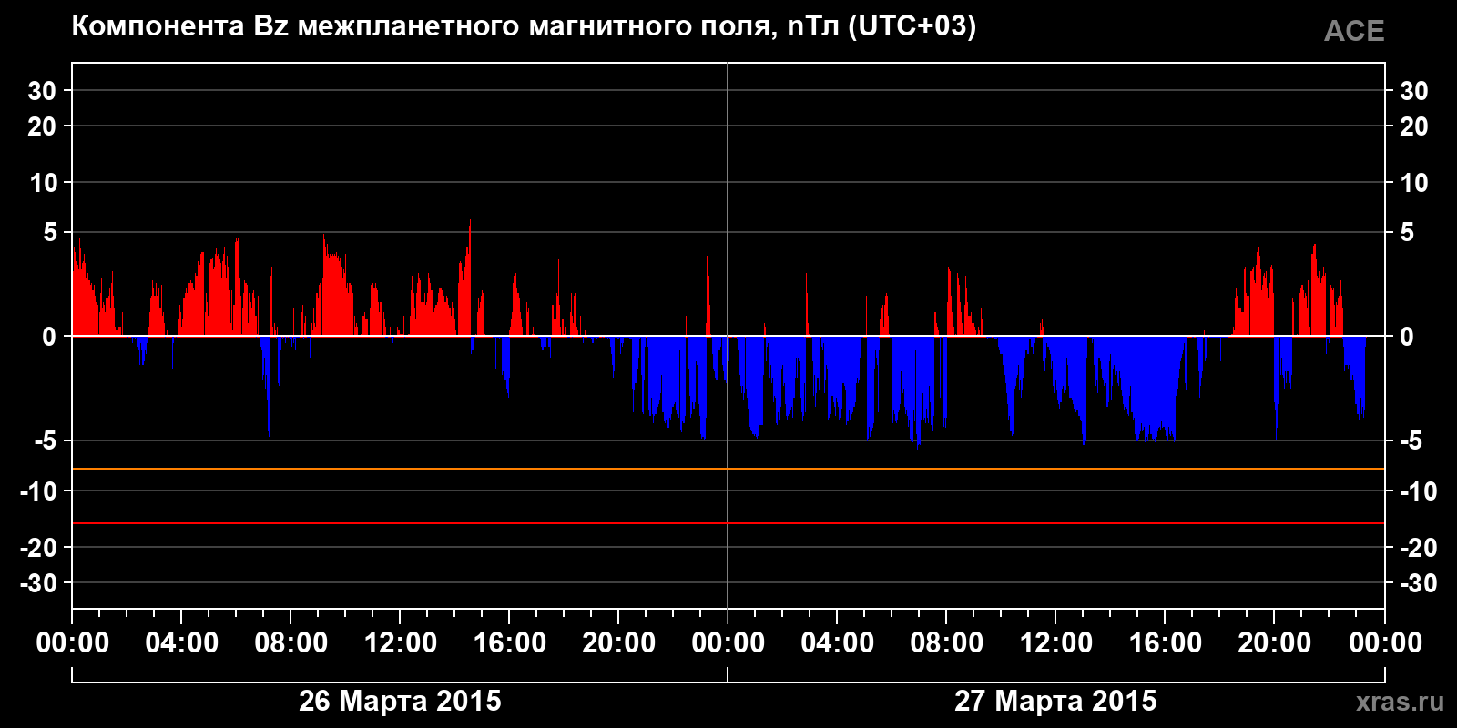Компонента Bz межпланетного магнитного поля