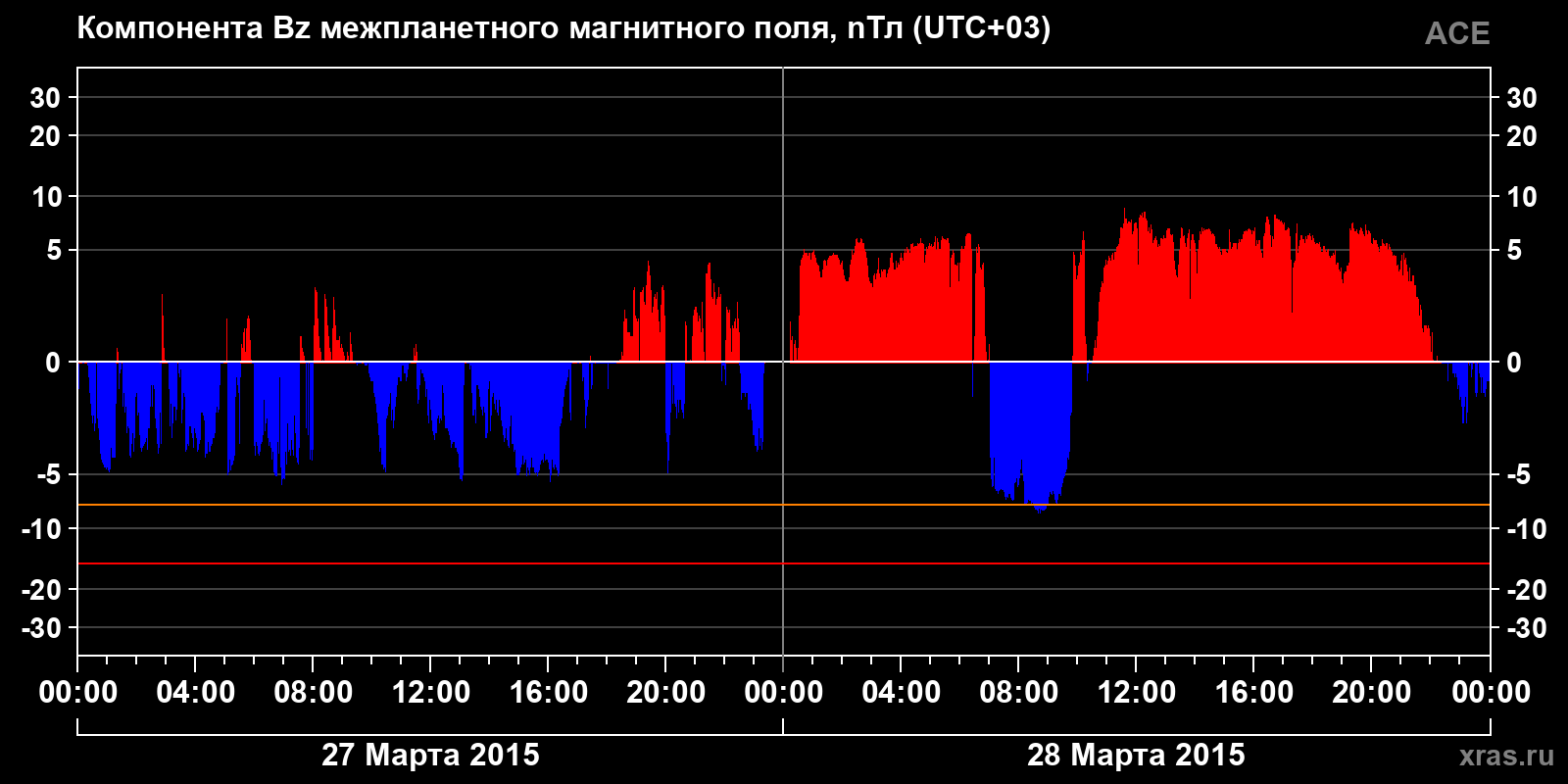 Компонента Bz межпланетного магнитного поля