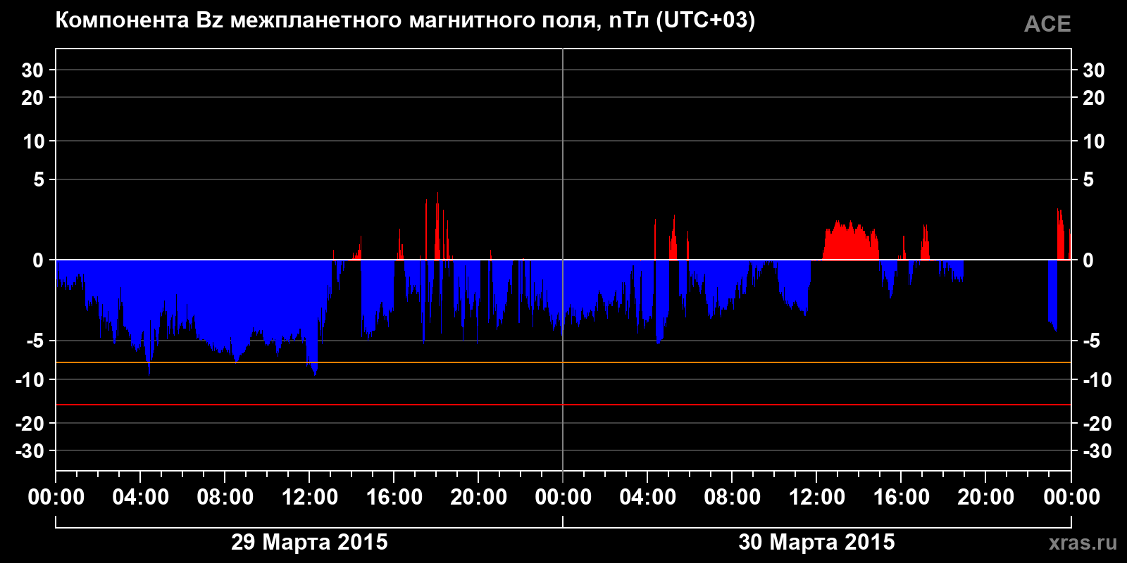Компонента Bz межпланетного магнитного поля