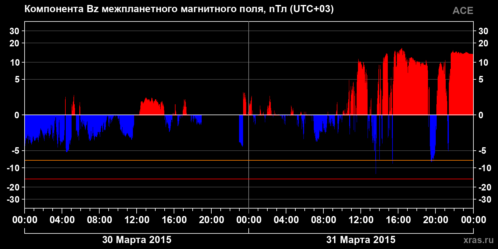 Компонента Bz межпланетного магнитного поля