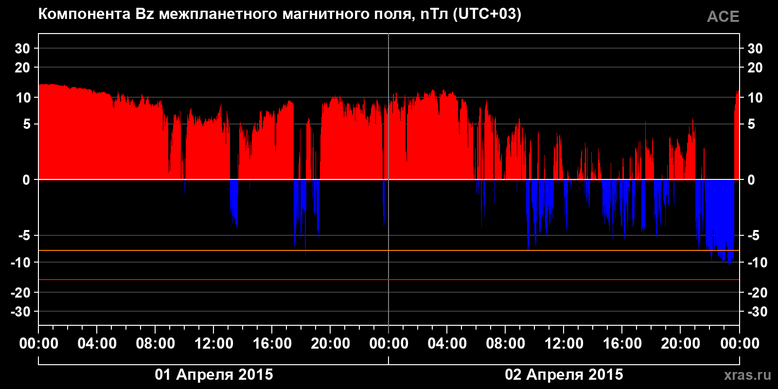 Компонента Bz межпланетного магнитного поля