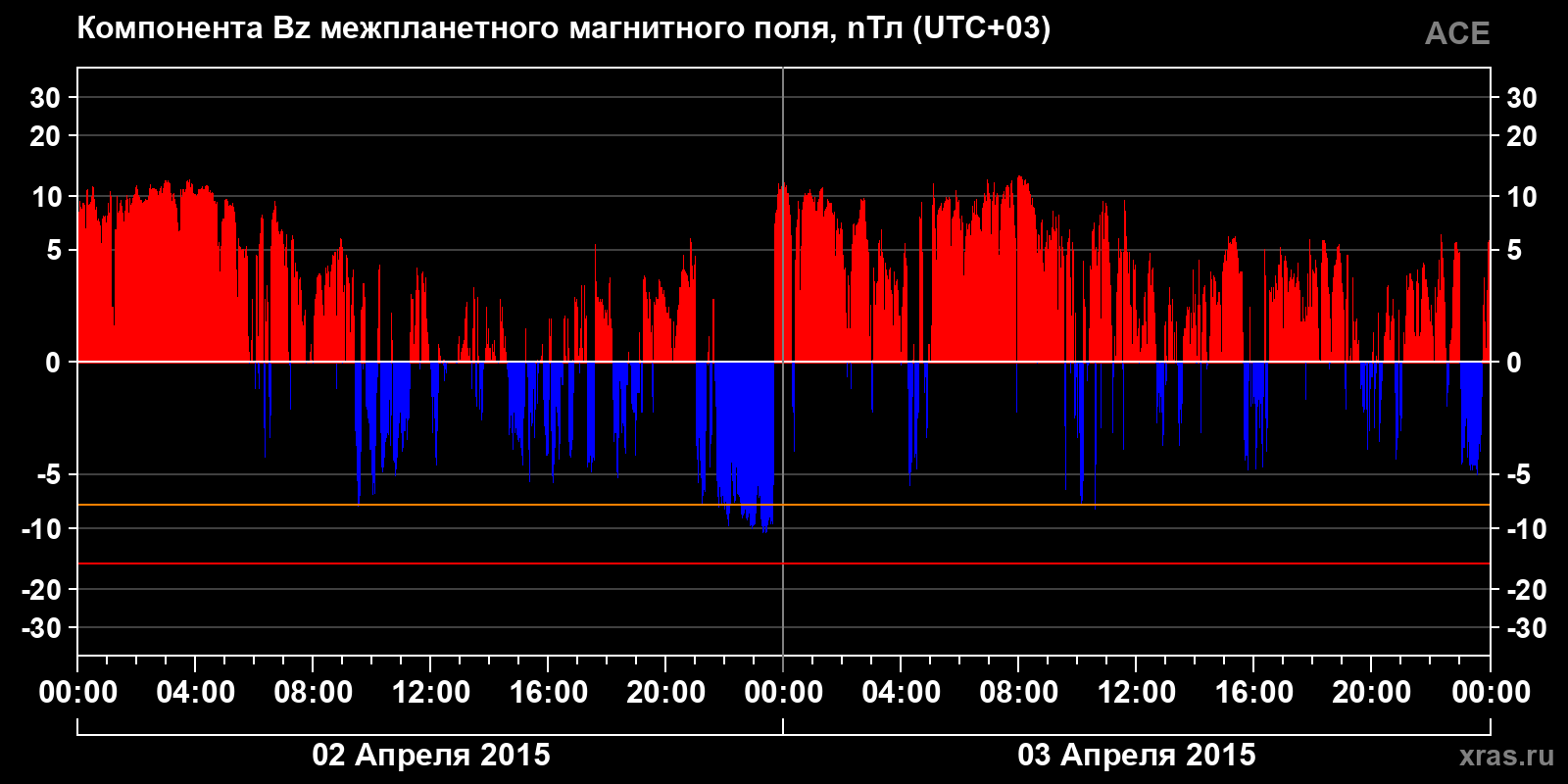 Компонента Bz межпланетного магнитного поля