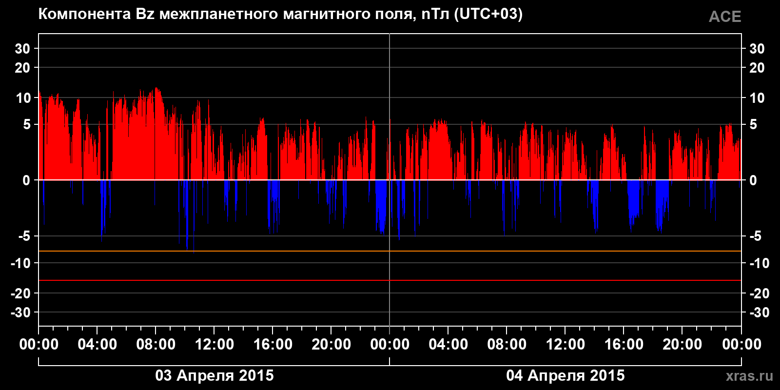 Компонента Bz межпланетного магнитного поля