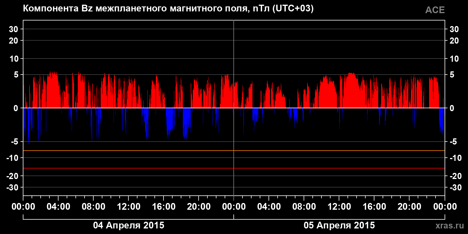 Компонента Bz межпланетного магнитного поля