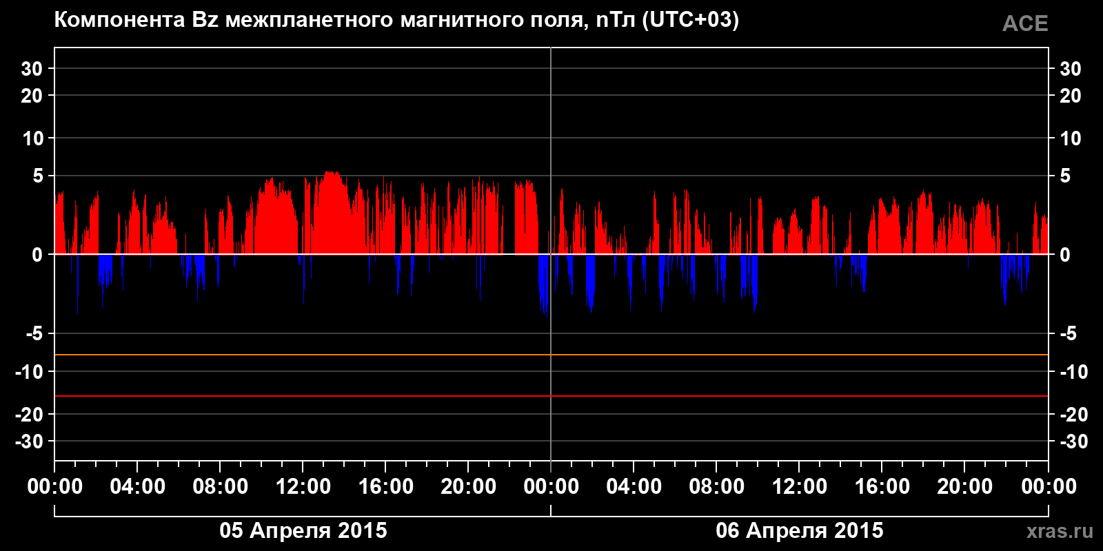Компонента Bz межпланетного магнитного поля