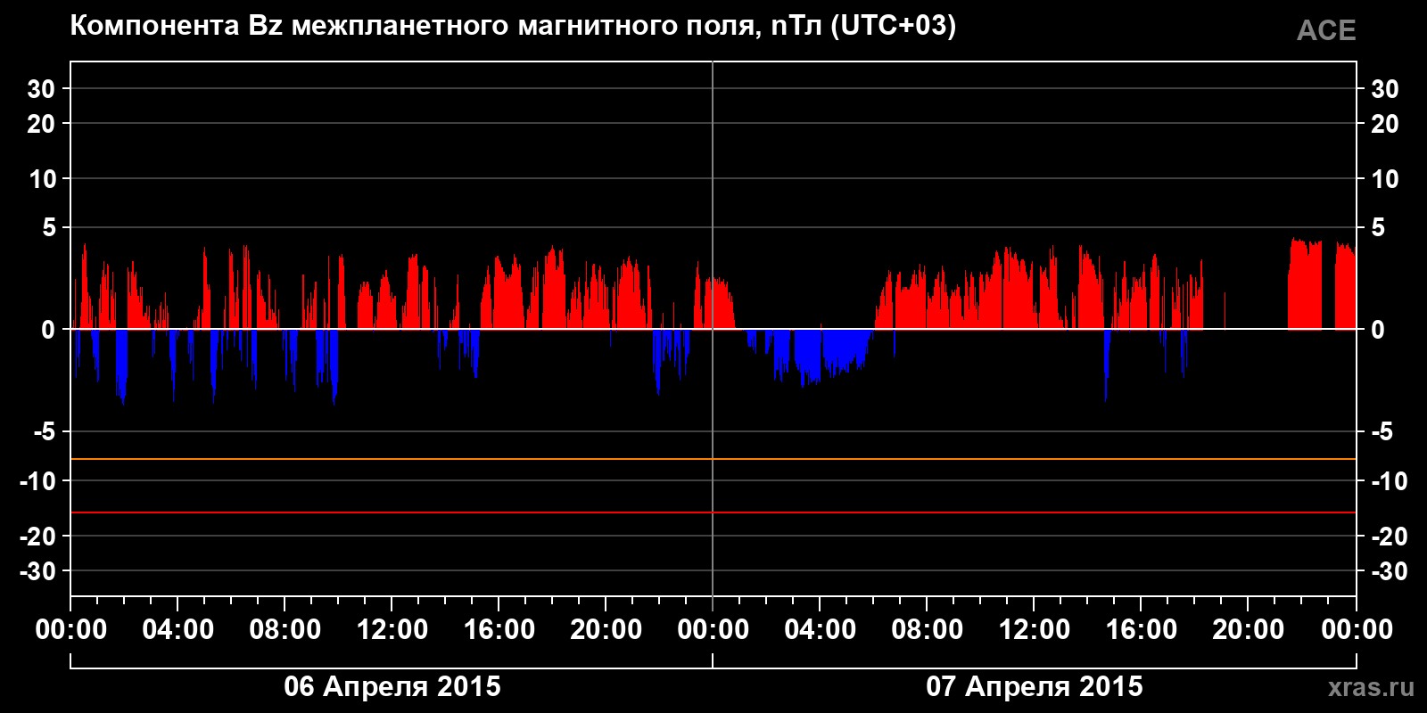 Компонента Bz межпланетного магнитного поля