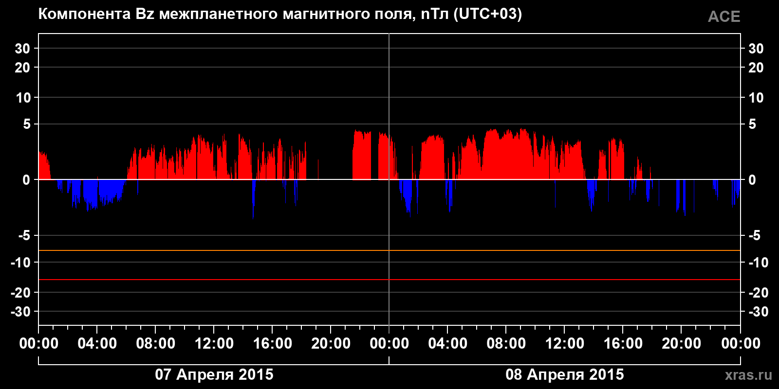 Компонента Bz межпланетного магнитного поля