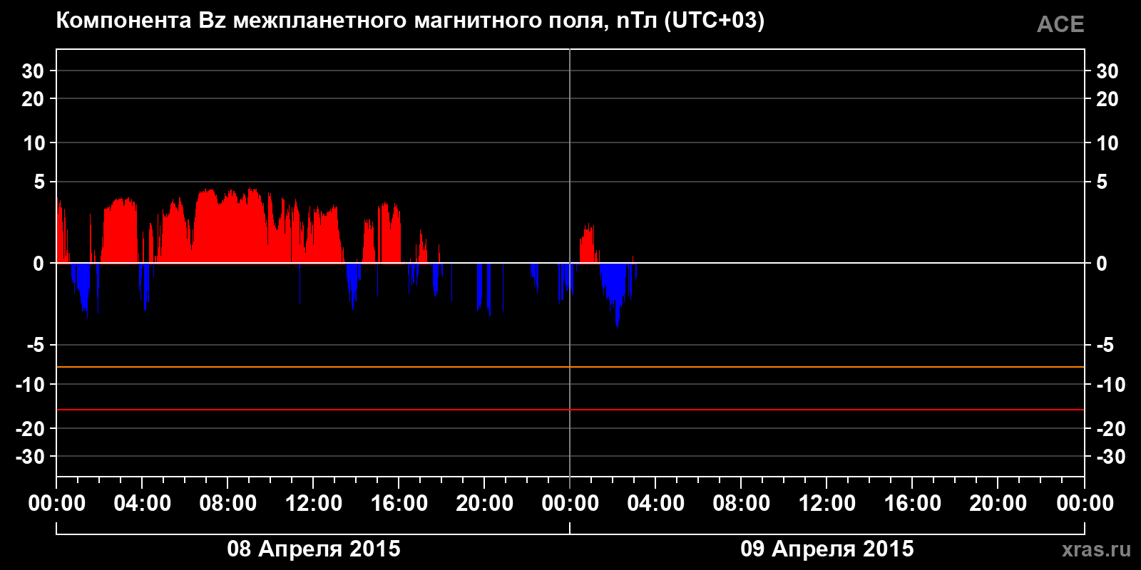 Компонента Bz межпланетного магнитного поля