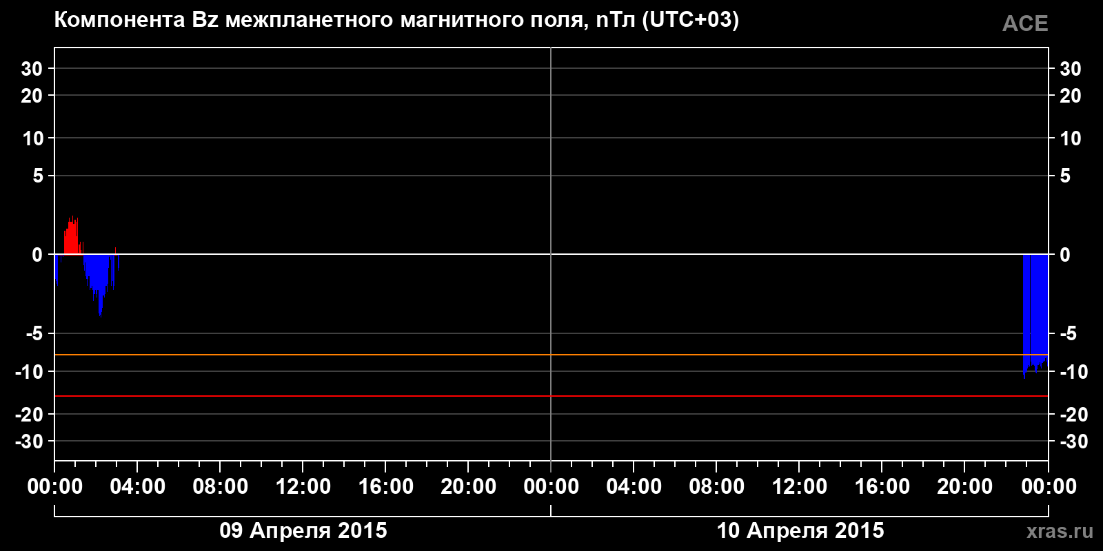Компонента Bz межпланетного магнитного поля