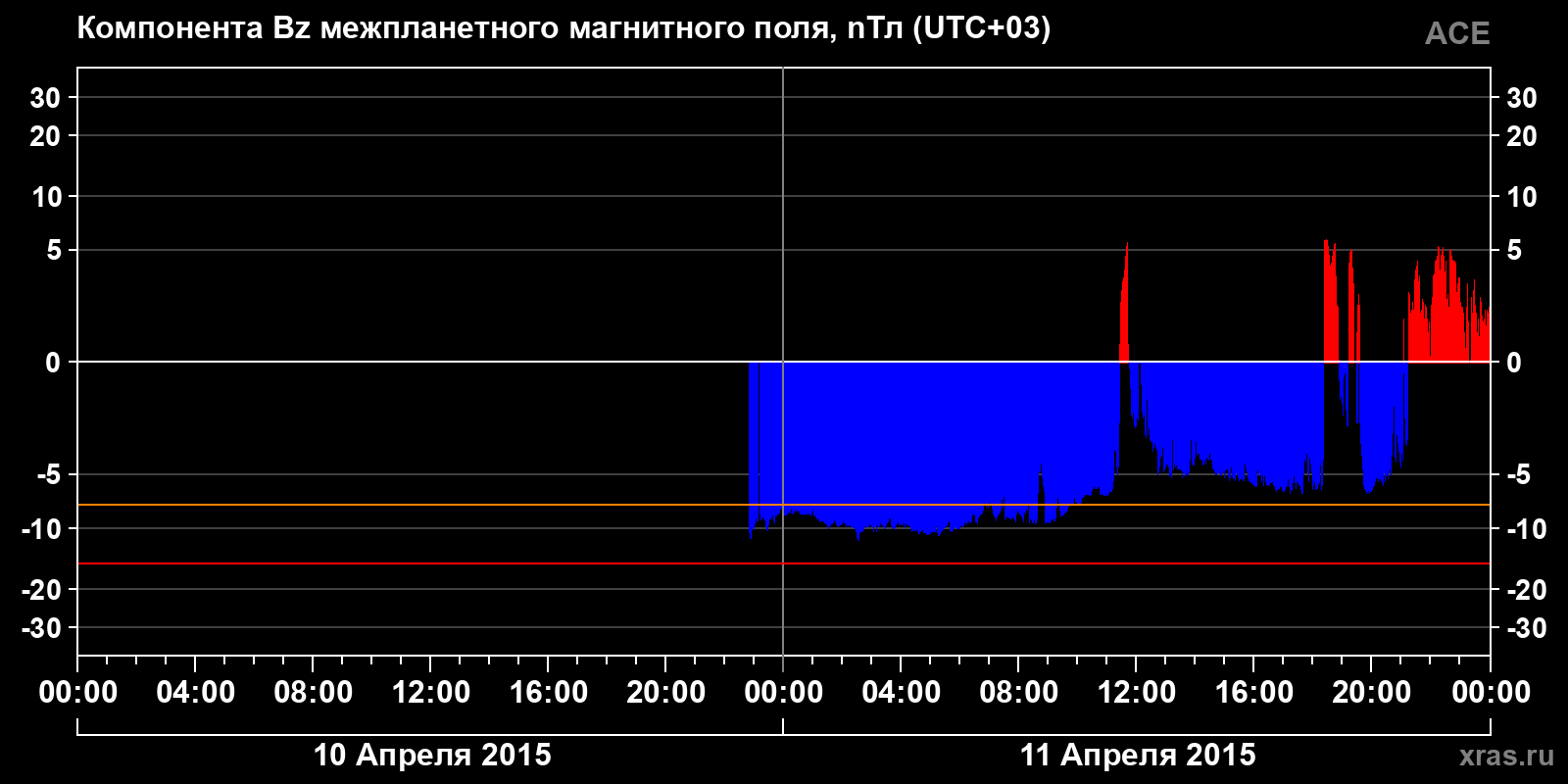 Компонента Bz межпланетного магнитного поля