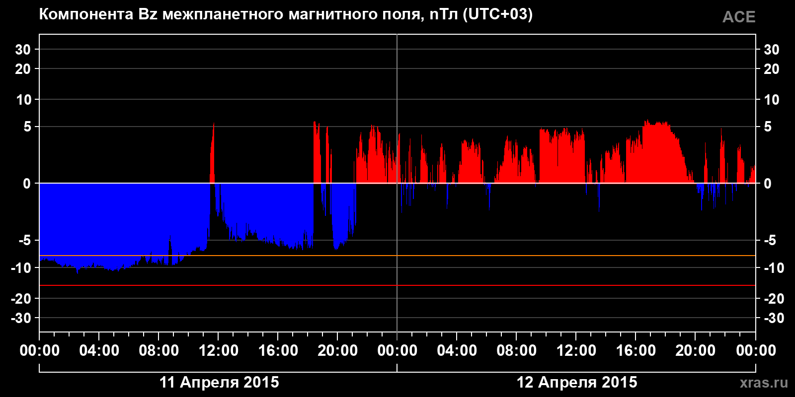 Компонента Bz межпланетного магнитного поля
