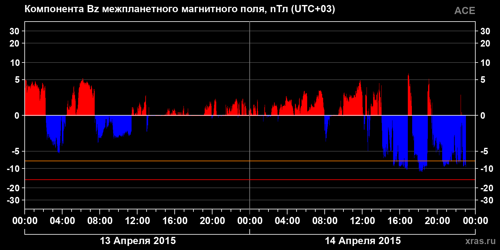 Компонента Bz межпланетного магнитного поля