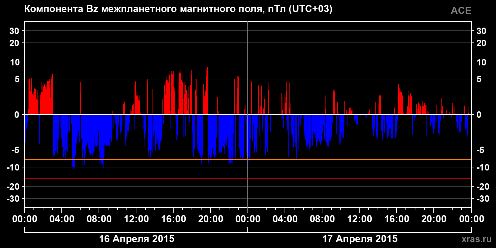 Компонента Bz межпланетного магнитного поля