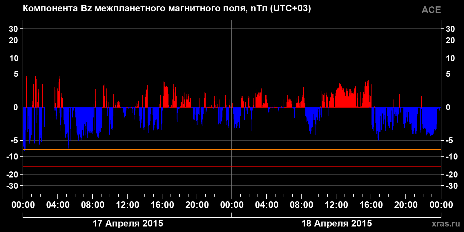Компонента Bz межпланетного магнитного поля