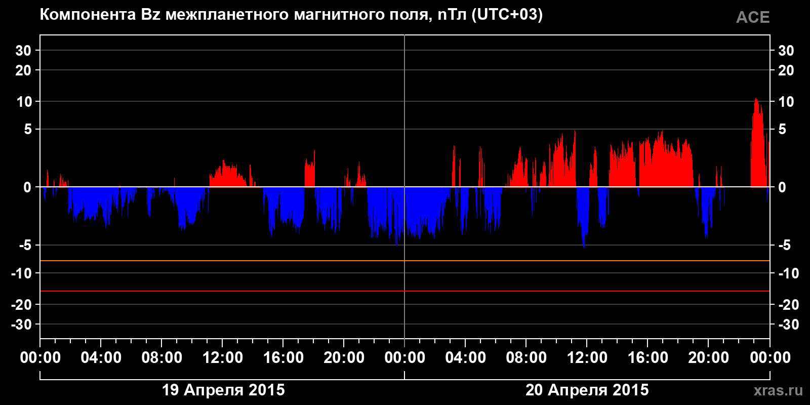 Компонента Bz межпланетного магнитного поля