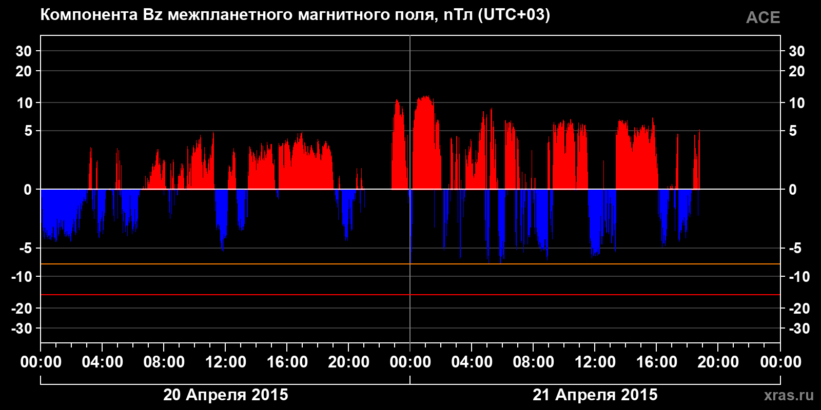 Компонента Bz межпланетного магнитного поля