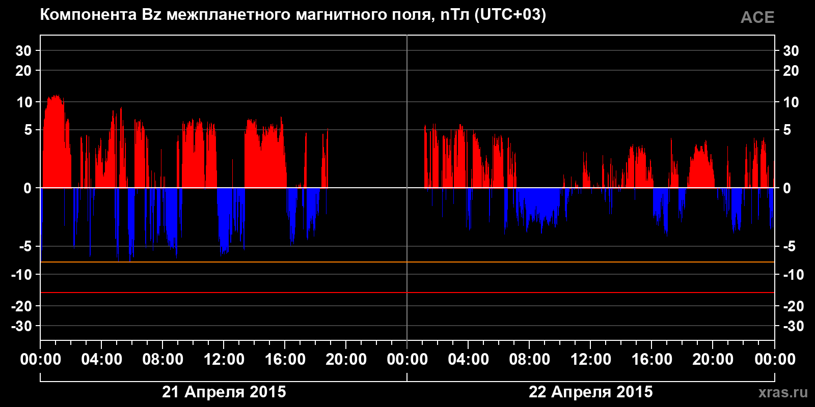 Компонента Bz межпланетного магнитного поля