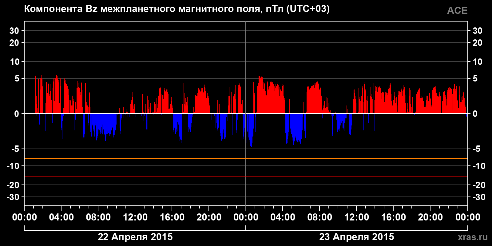 Компонента Bz межпланетного магнитного поля
