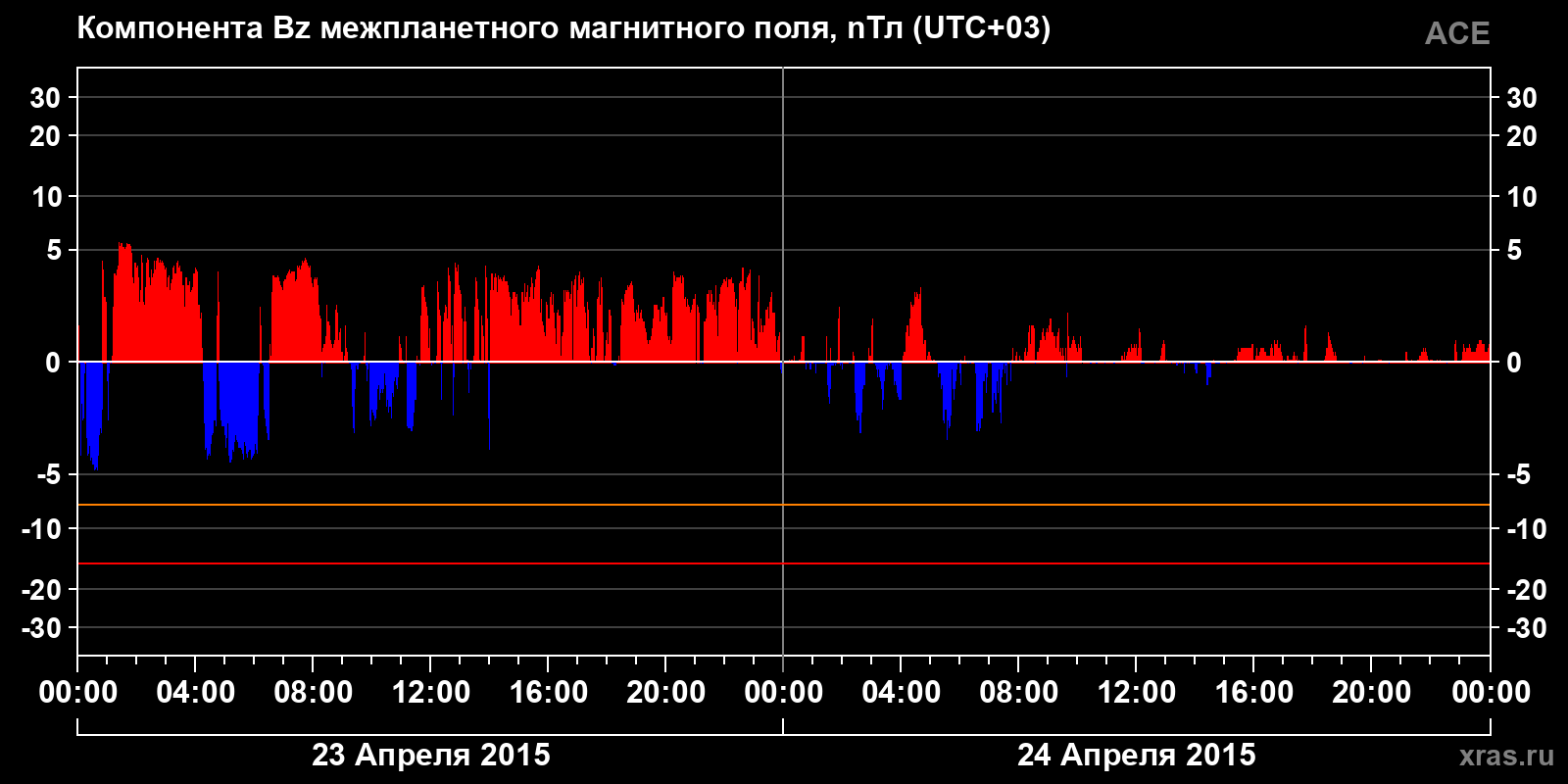 Компонента Bz межпланетного магнитного поля