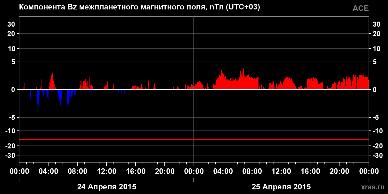 Компонента Bz межпланетного магнитного поля