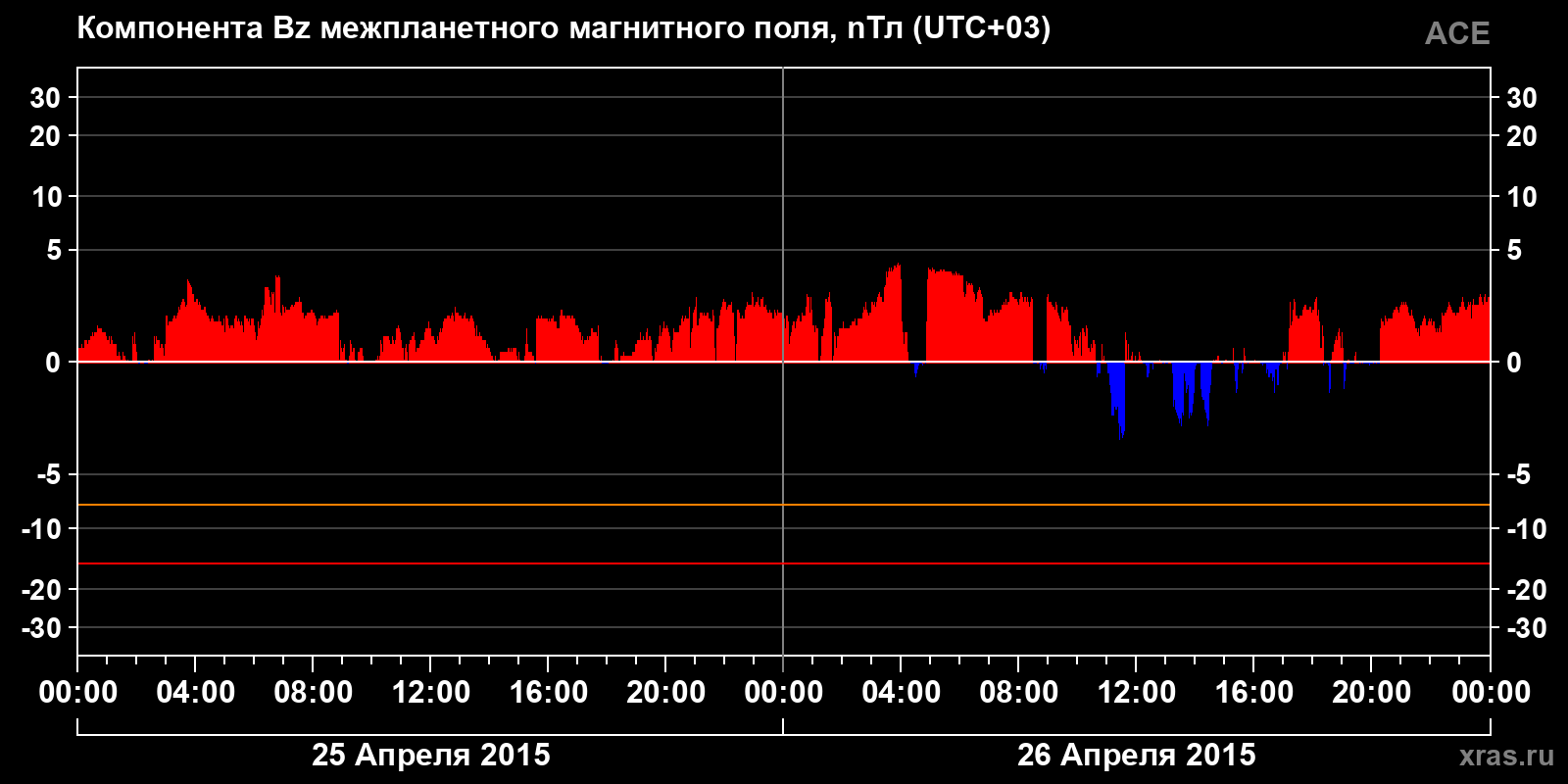 Компонента Bz межпланетного магнитного поля