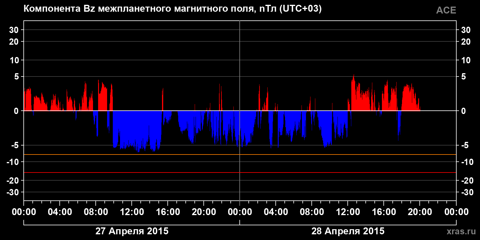 Компонента Bz межпланетного магнитного поля