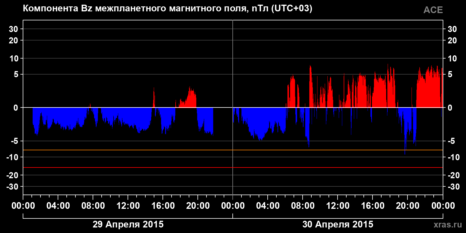 Компонента Bz межпланетного магнитного поля
