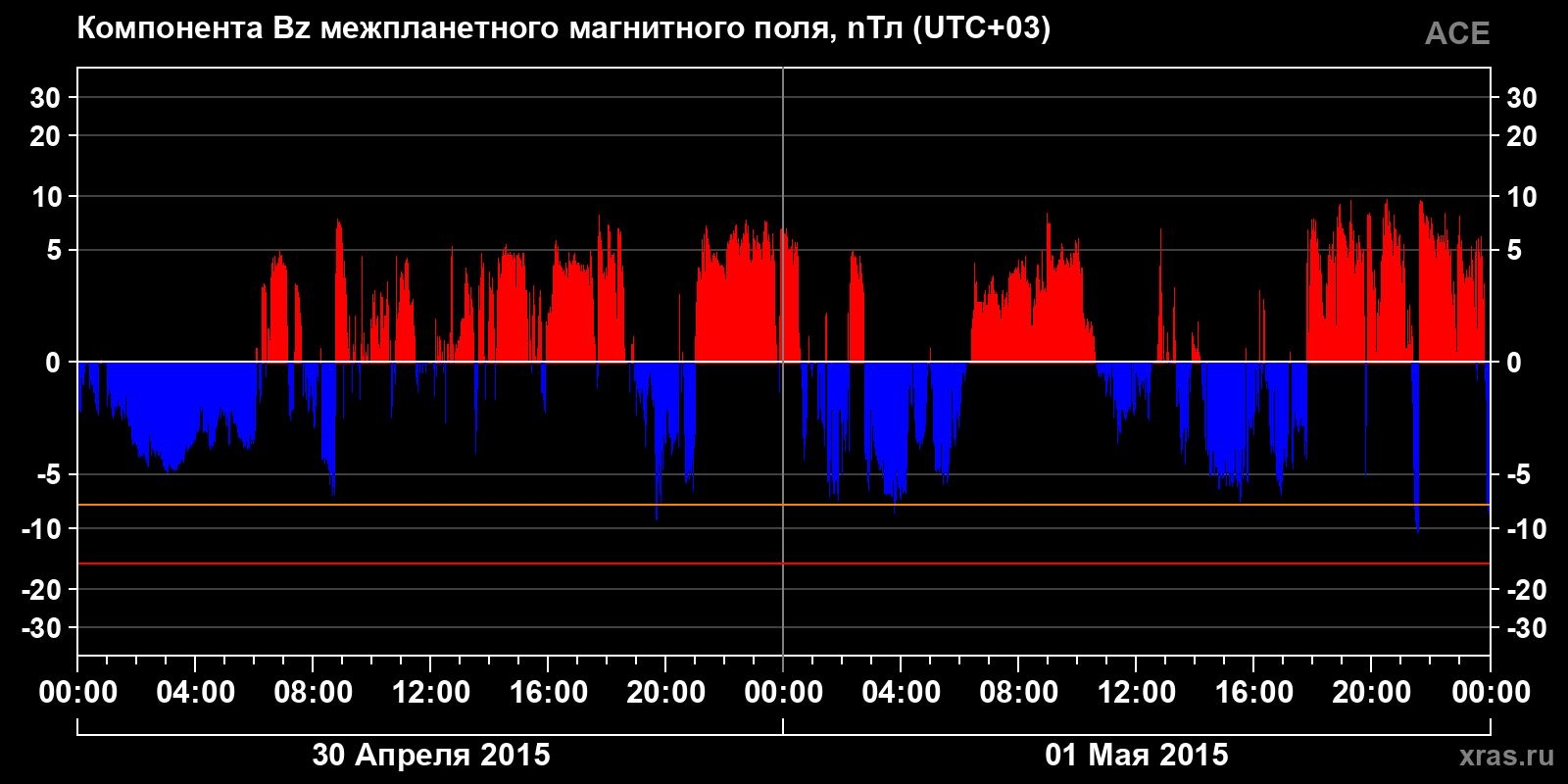Компонента Bz межпланетного магнитного поля