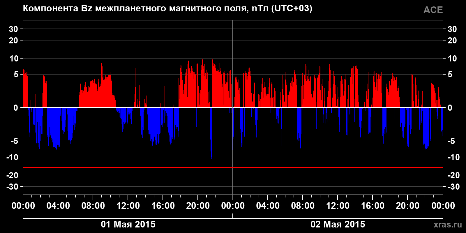 Компонента Bz межпланетного магнитного поля