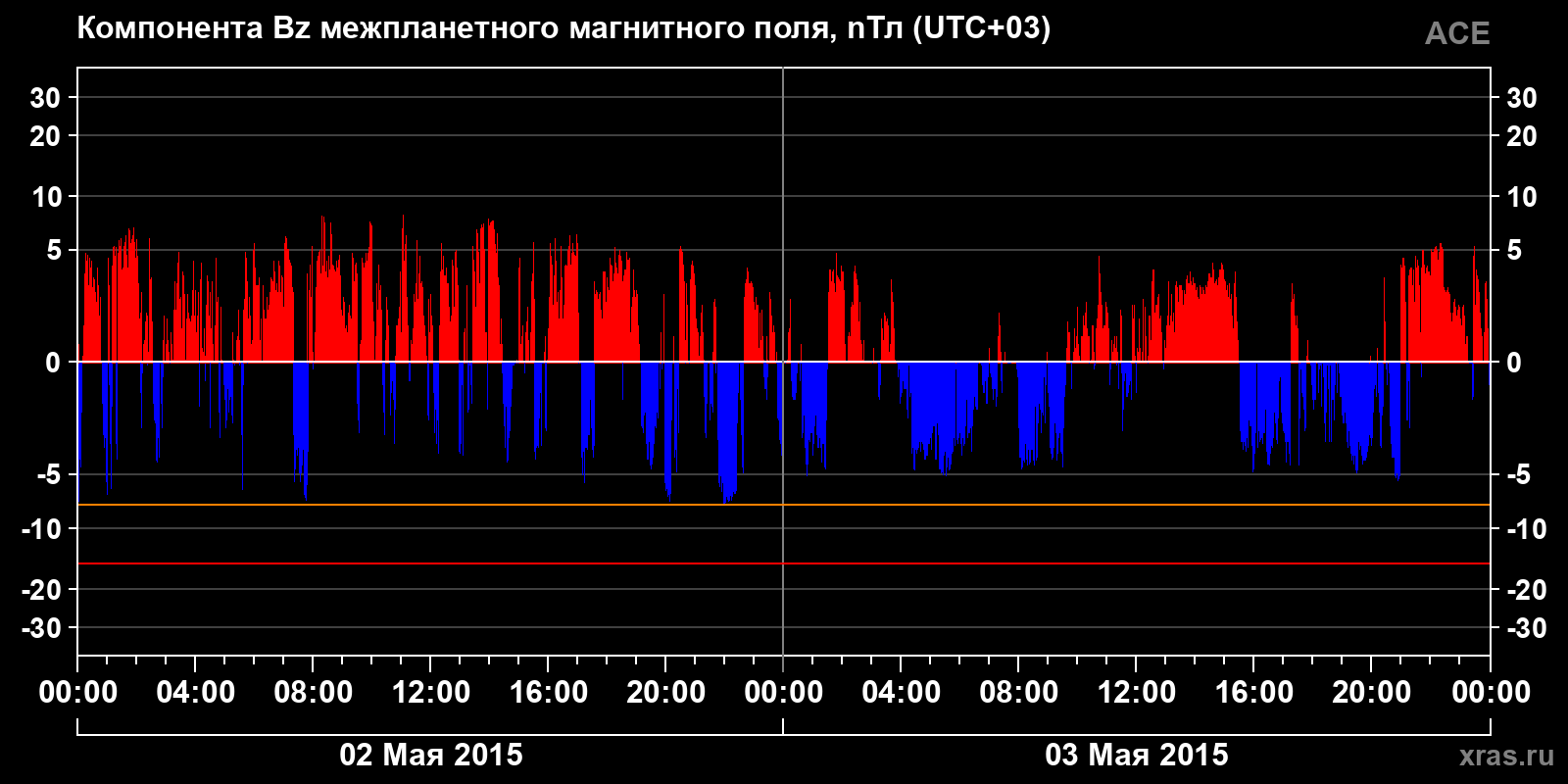 Компонента Bz межпланетного магнитного поля