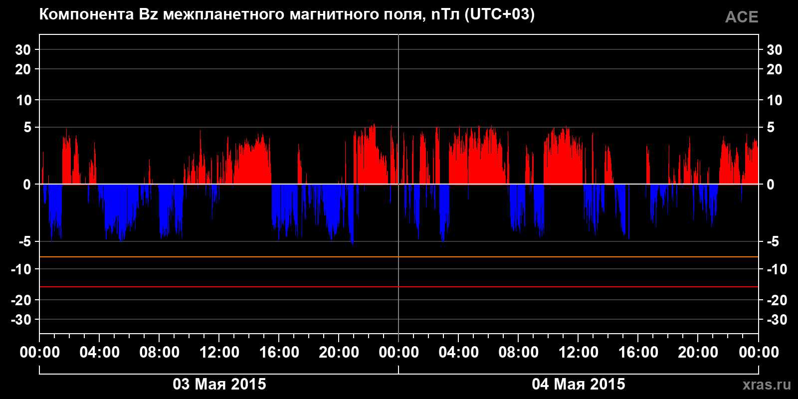 Компонента Bz межпланетного магнитного поля
