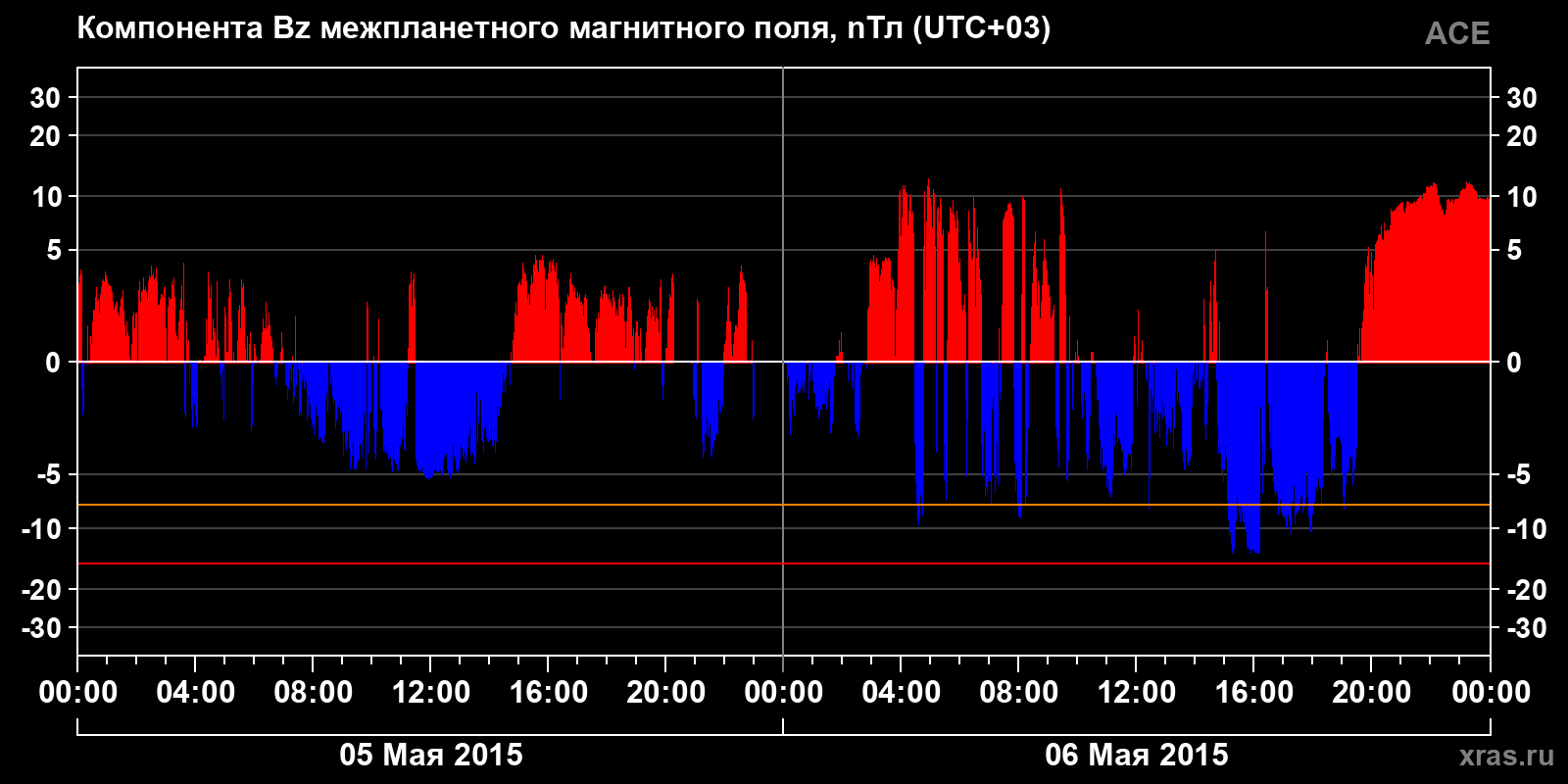 Компонента Bz межпланетного магнитного поля