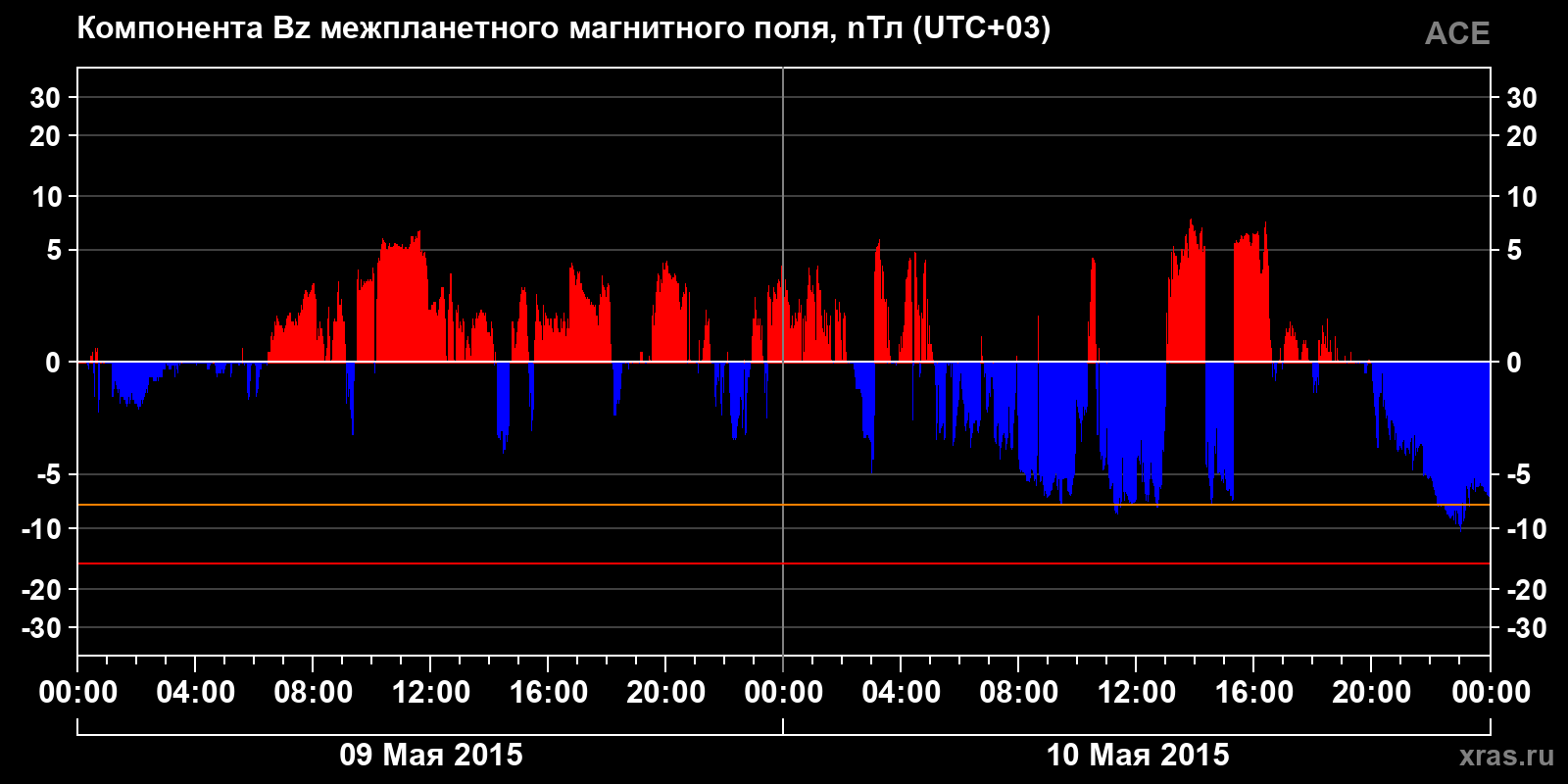 Компонента Bz межпланетного магнитного поля