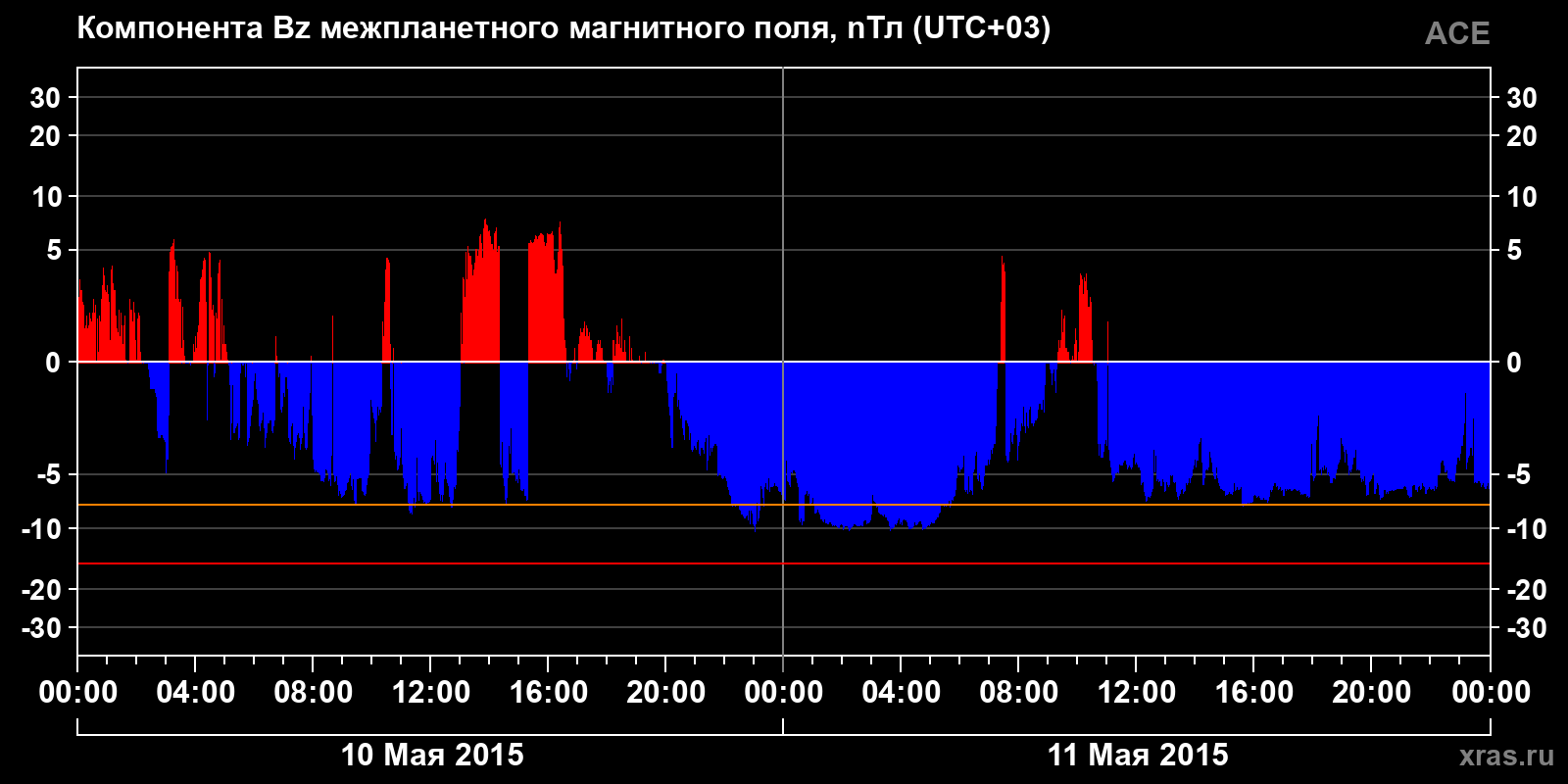 Компонента Bz межпланетного магнитного поля