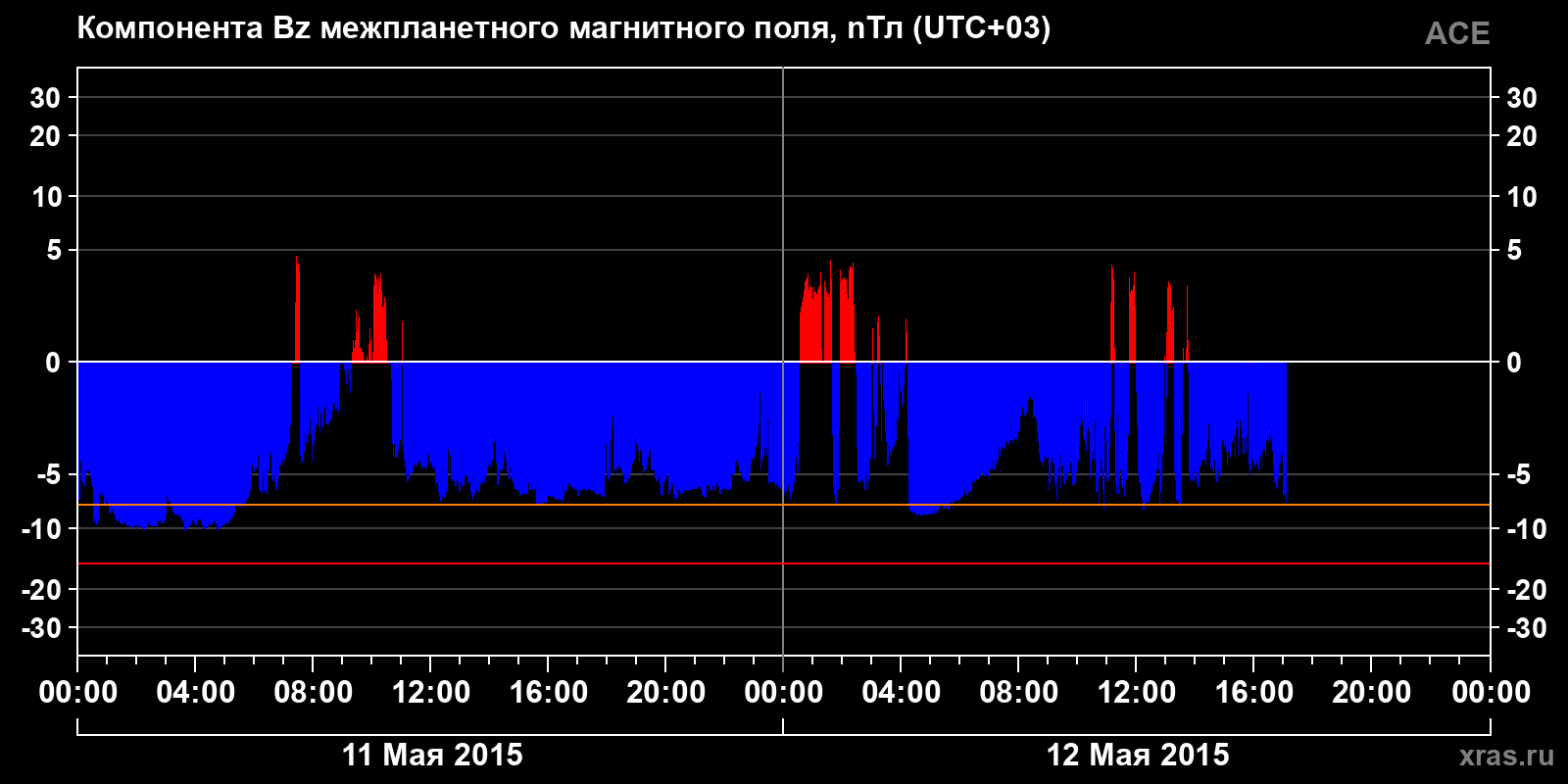 Компонента Bz межпланетного магнитного поля