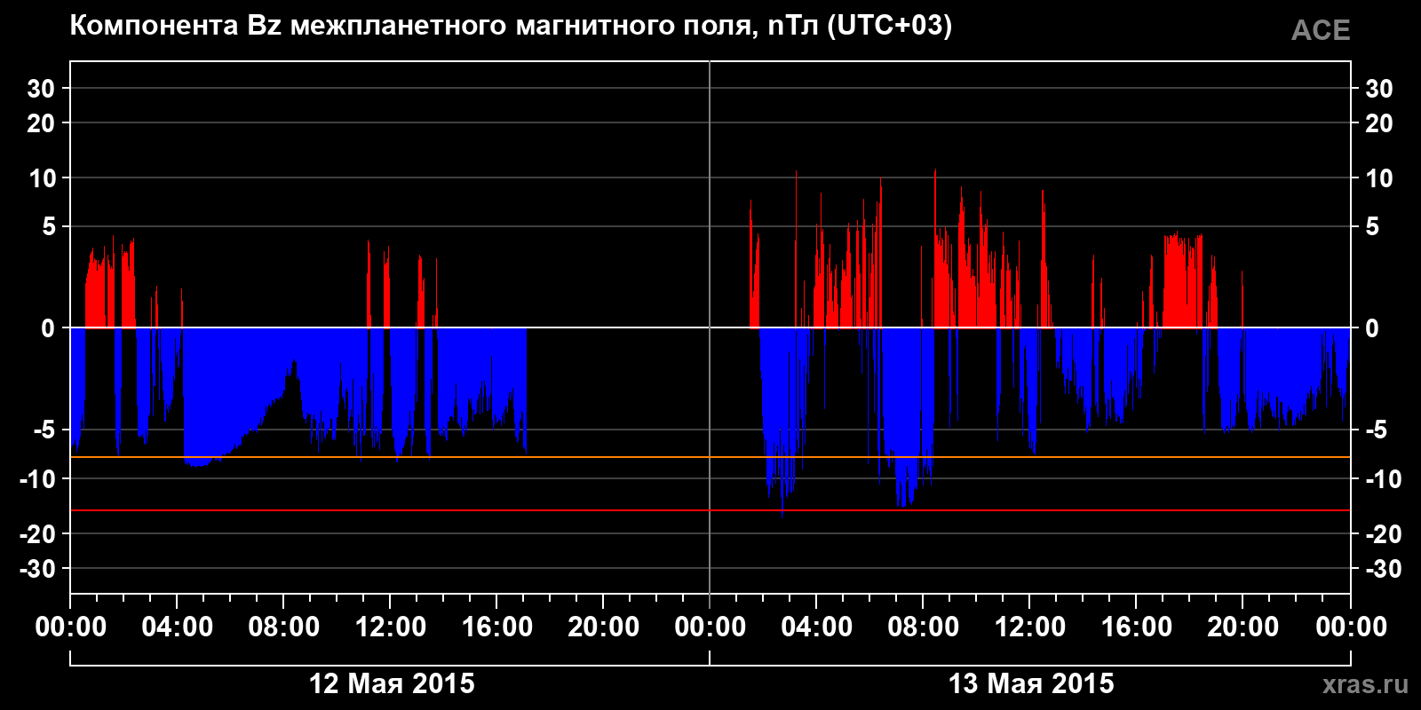 Компонента Bz межпланетного магнитного поля
