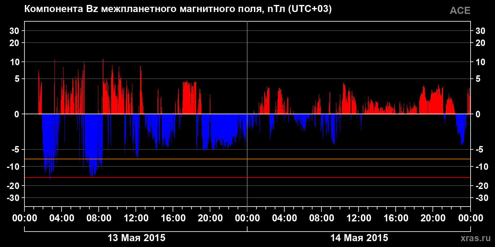 Компонента Bz межпланетного магнитного поля