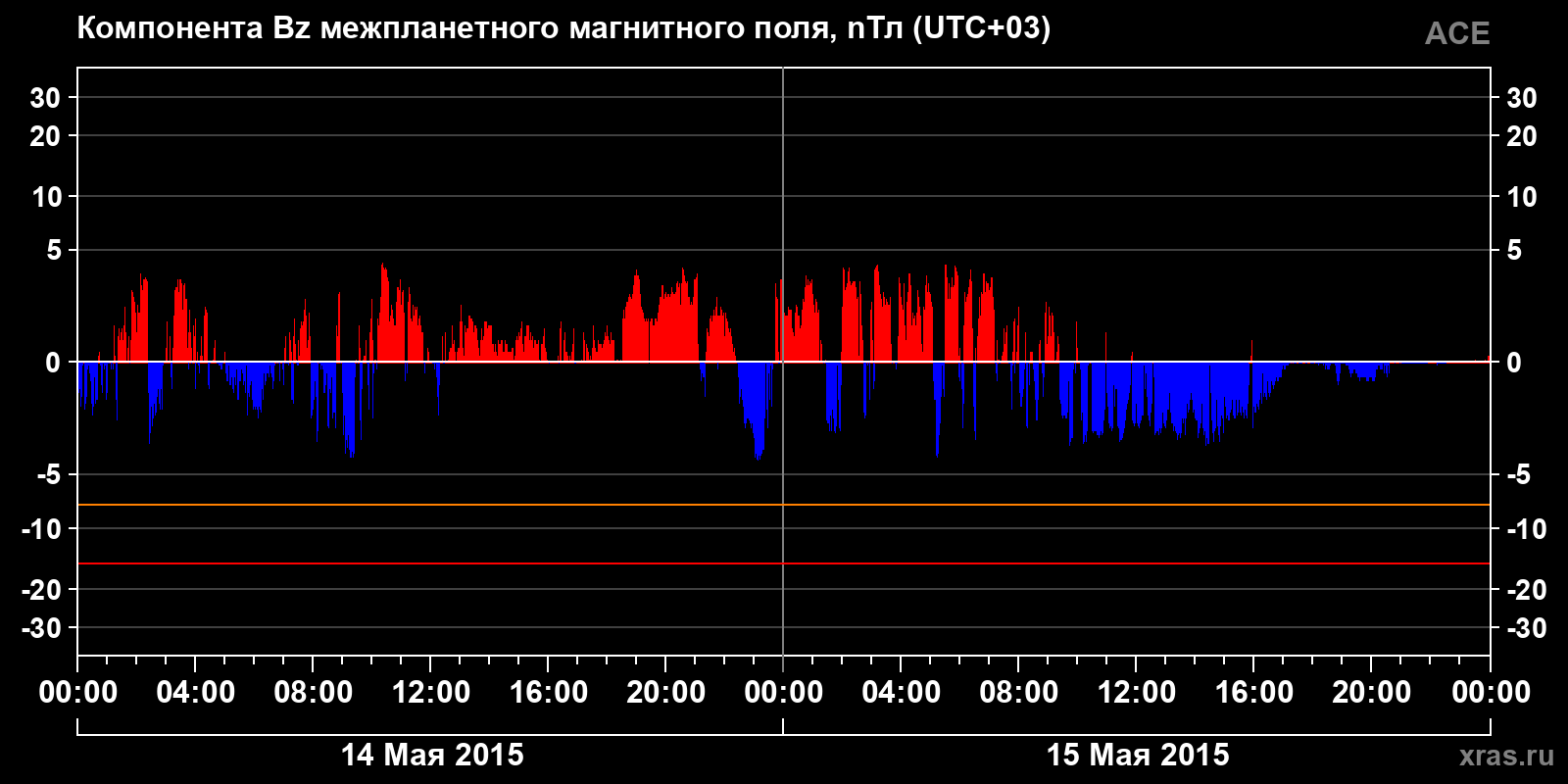 Компонента Bz межпланетного магнитного поля