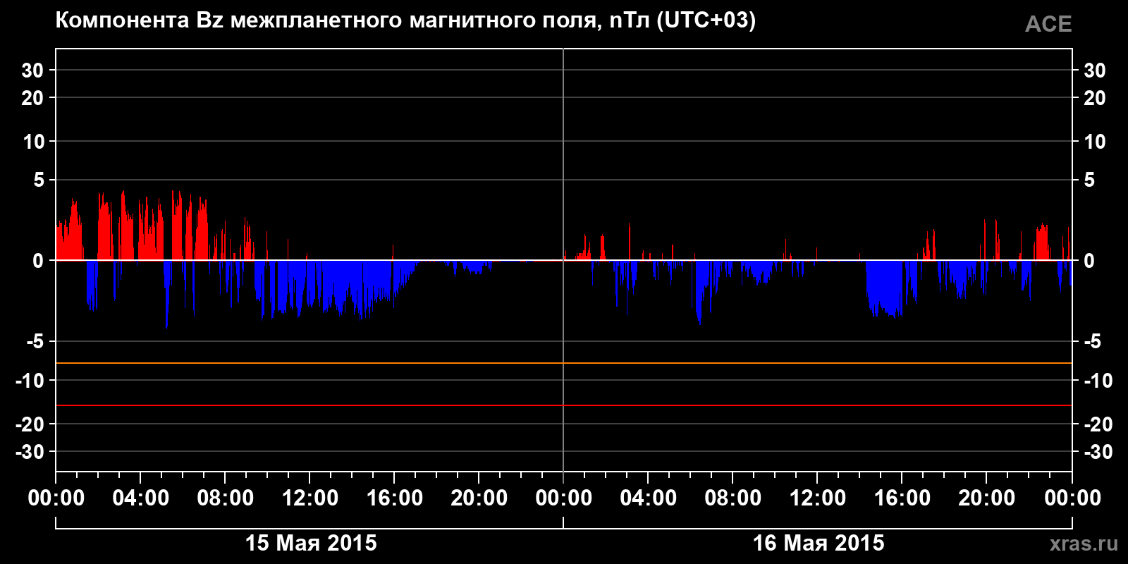 Компонента Bz межпланетного магнитного поля
