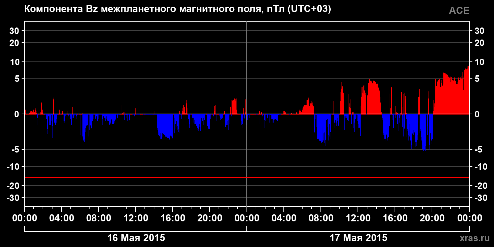 Компонента Bz межпланетного магнитного поля