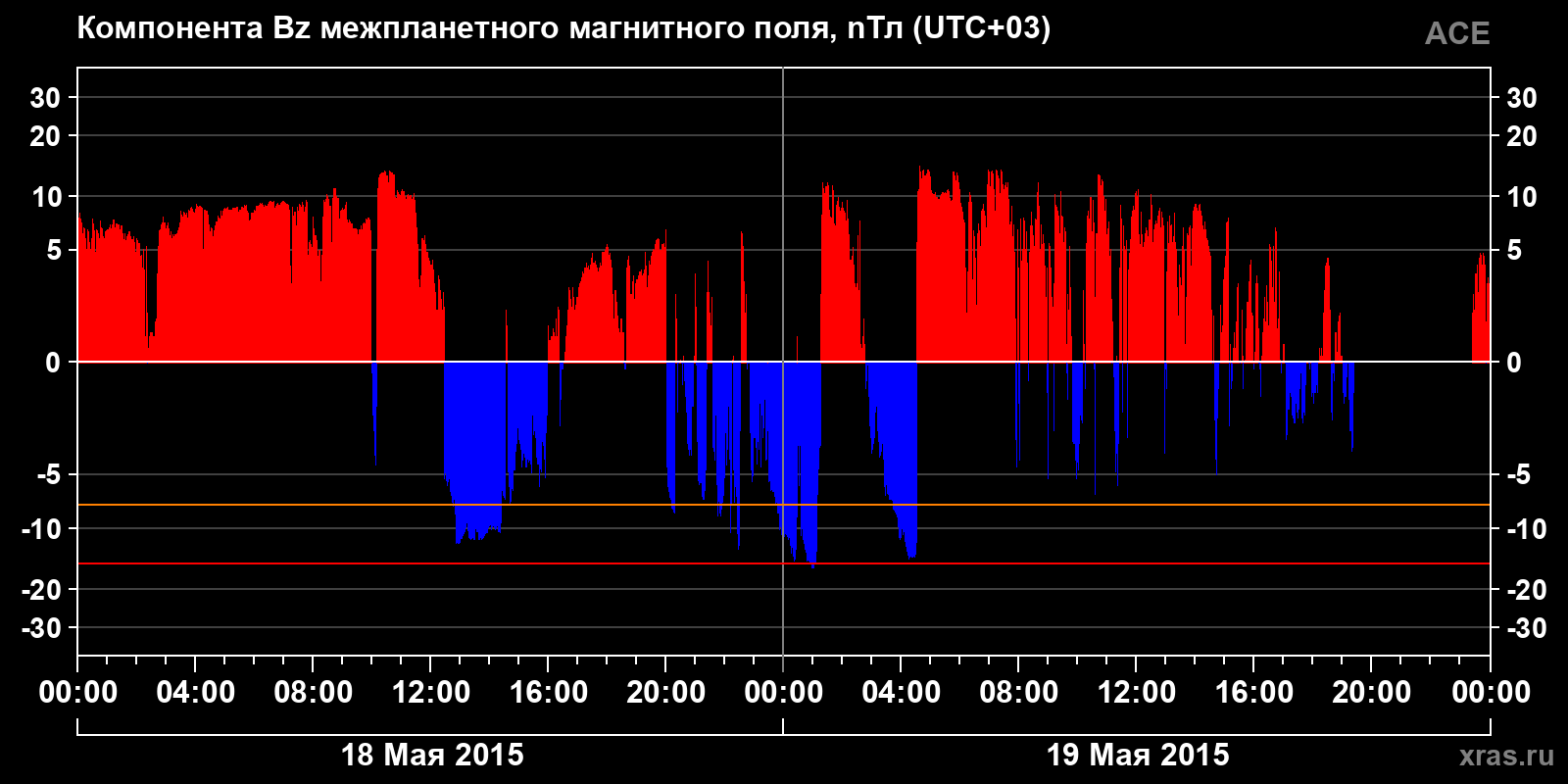 Компонента Bz межпланетного магнитного поля