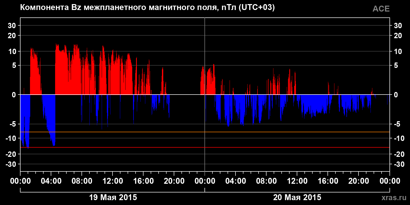 Компонента Bz межпланетного магнитного поля