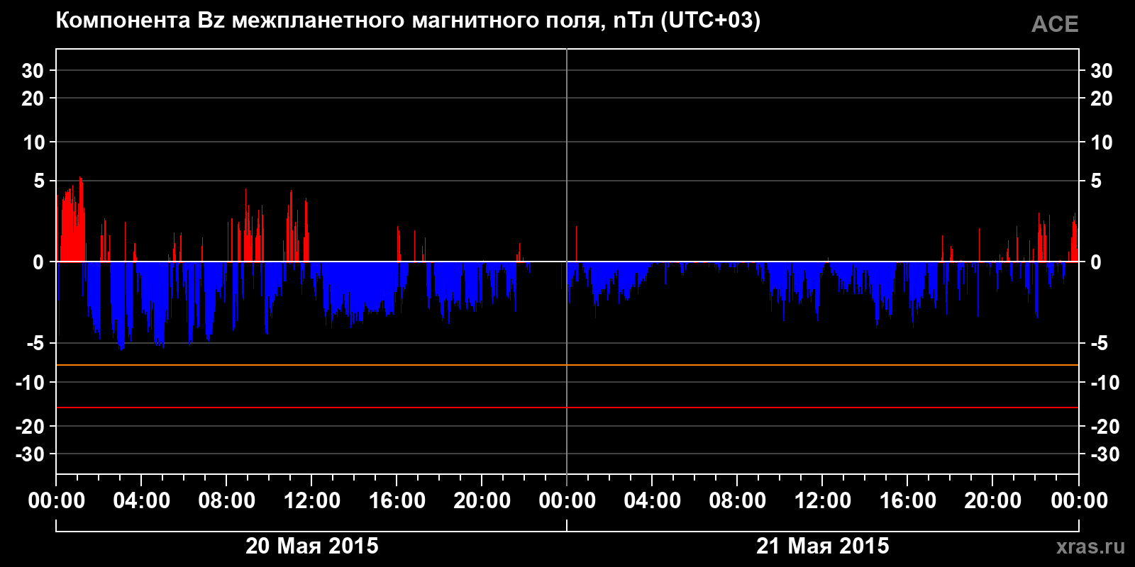 Компонента Bz межпланетного магнитного поля