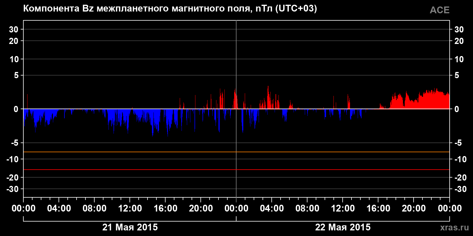 Компонента Bz межпланетного магнитного поля