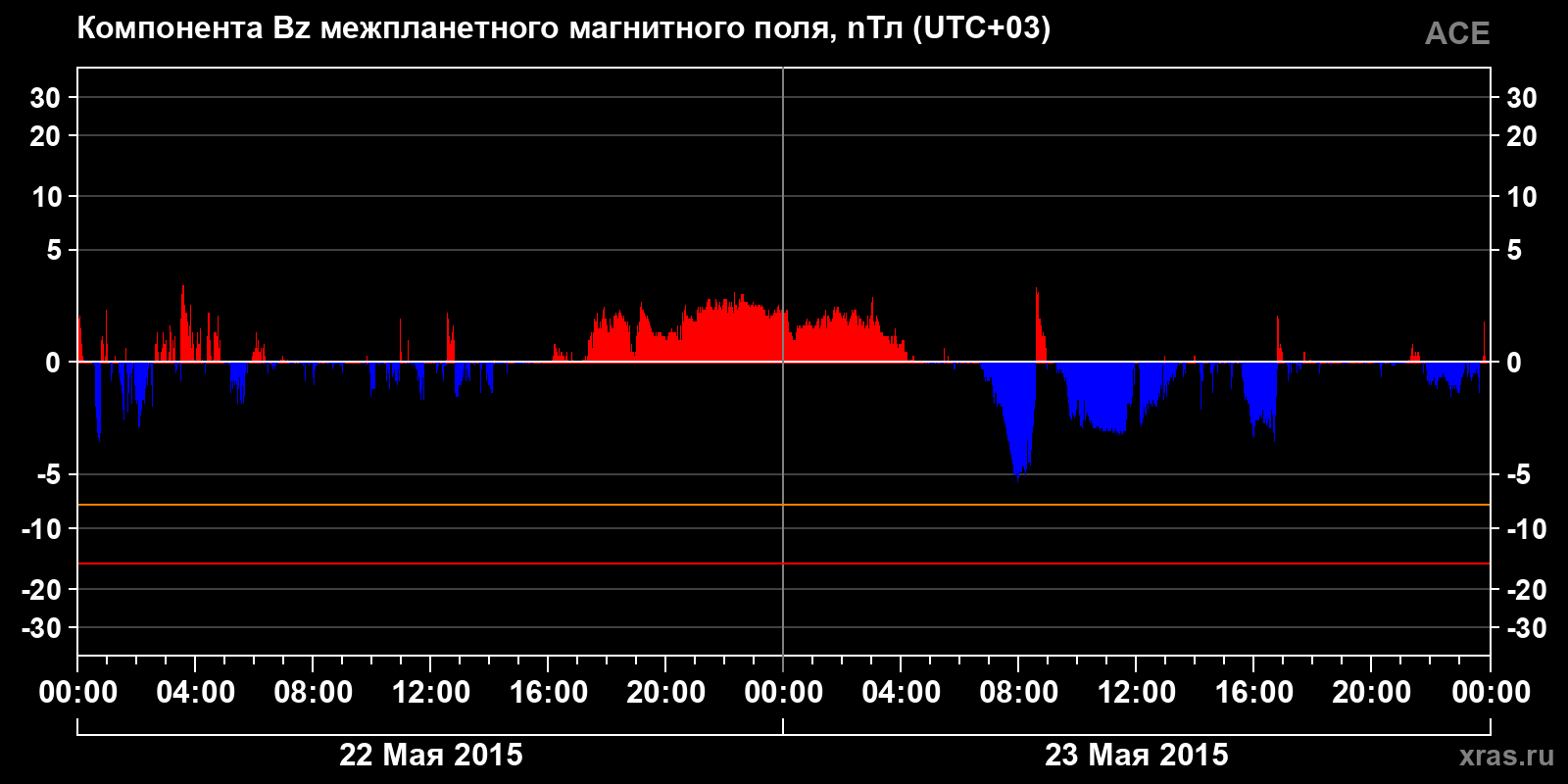 Компонента Bz межпланетного магнитного поля