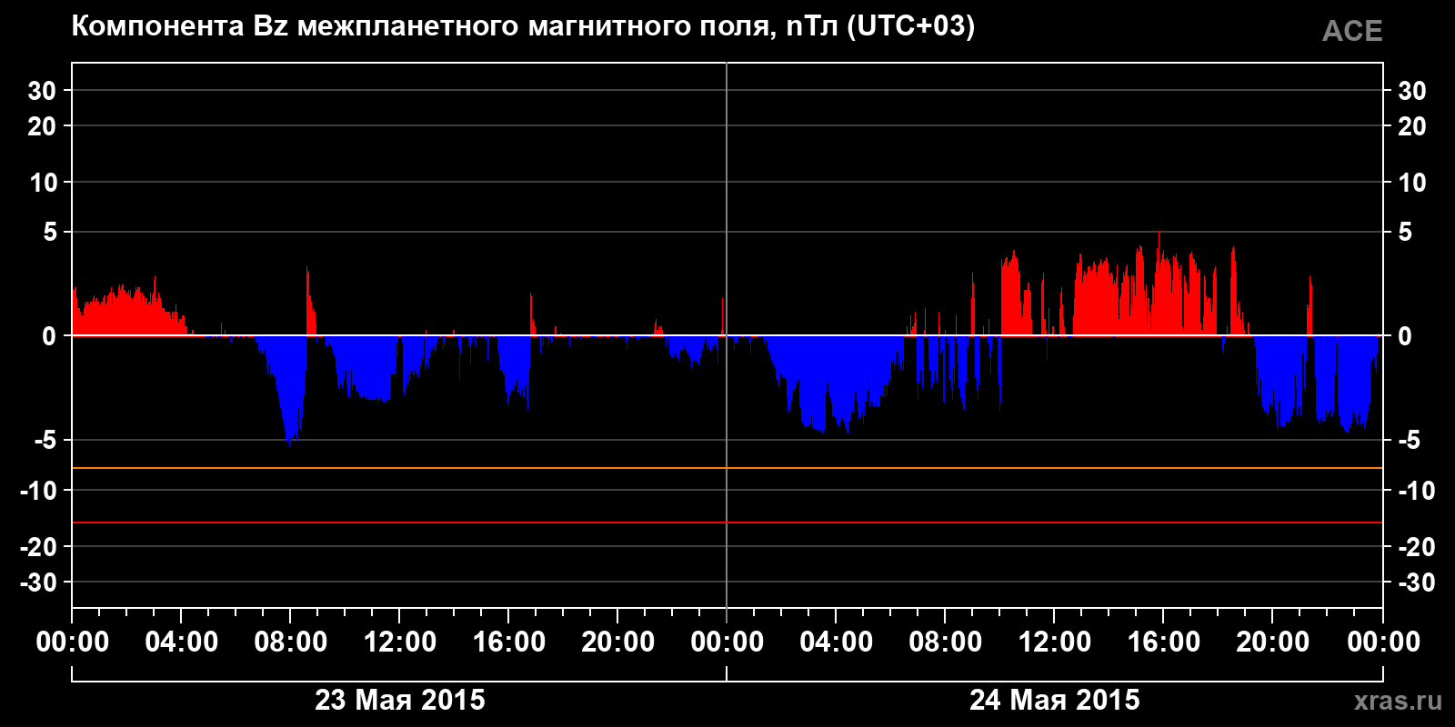 Компонента Bz межпланетного магнитного поля