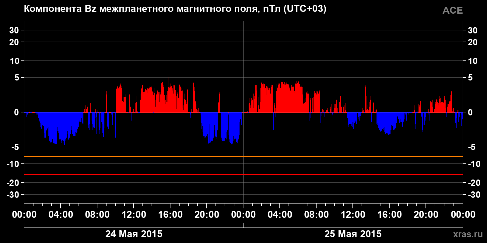 Компонента Bz межпланетного магнитного поля