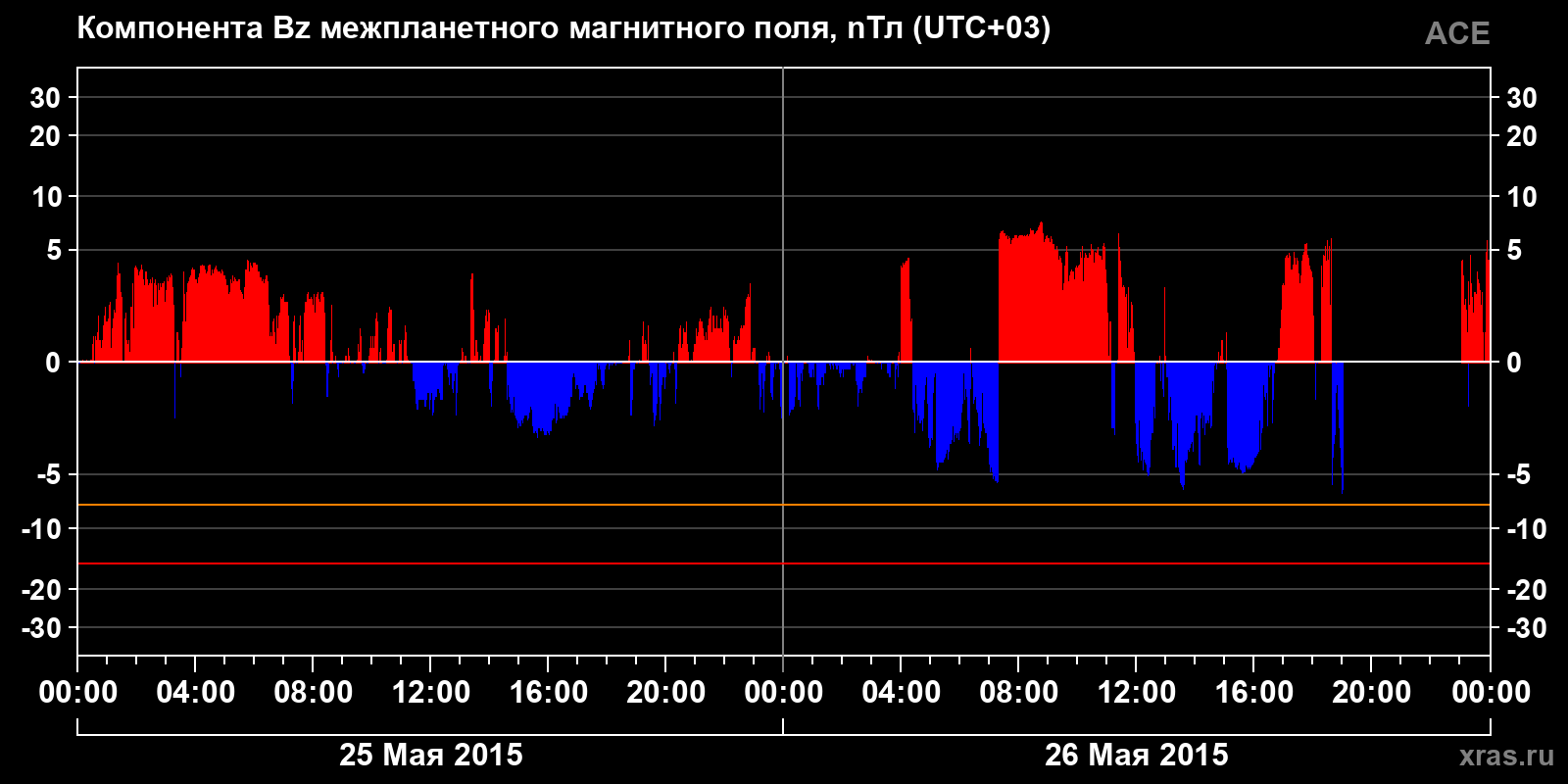 Компонента Bz межпланетного магнитного поля